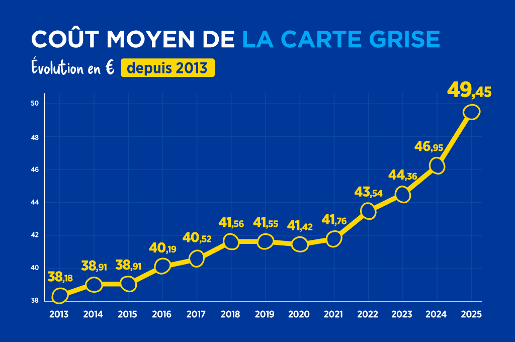 Évolution du prix du cheval fiscal (et donc de la carte grise) de 2013 à 2025